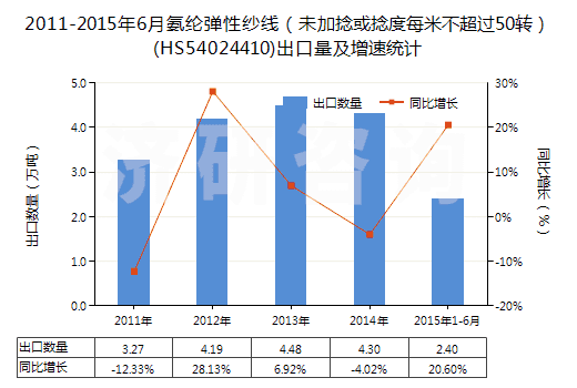 2011-2015年6月氨綸彈性紗線（未加捻或捻度每米不超過(guò)50轉(zhuǎn)）(HS54024410)出口量及增速統(tǒng)計(jì)